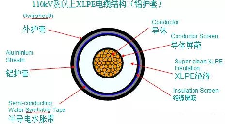 交聯(lián)電纜做技術經(jīng)濟比較后以為合當令仍可選用充油電纜