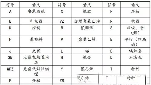 電纜產品型號中各部分代號及其含義