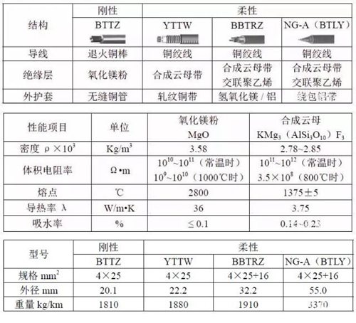 BTTZ電纜與YTTW電纜對比