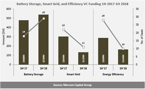 H1全球智網(wǎng)、能效、電池融資規(guī)劃降至24億美元